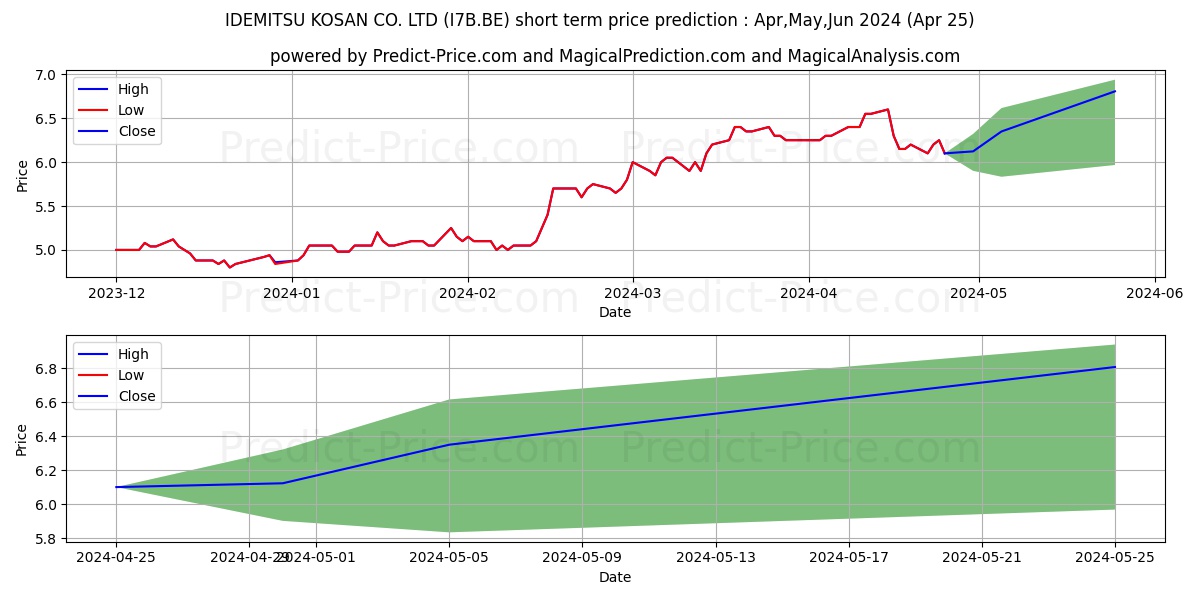 IDEMITSU KOSAN CO. LTD stock short term price prediction: Apr,May,Jun 2024|I7B.BE: 8.545