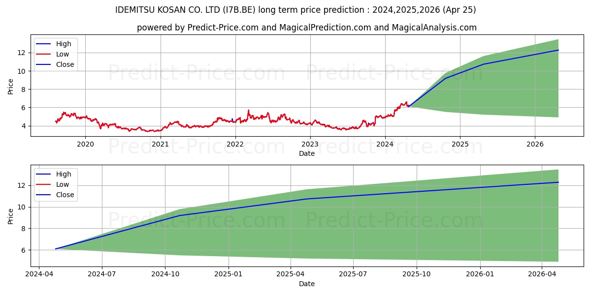 IDEMITSU KOSAN CO. LTD stock long term price prediction: 2024,2025,2026|I7B.BE: 9.4613