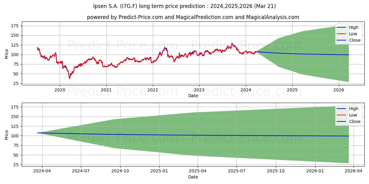 IPSEN S.A. PORT.  EO 1 stock long term price prediction: 2024,2025,2026|I7G.F: 141.0888