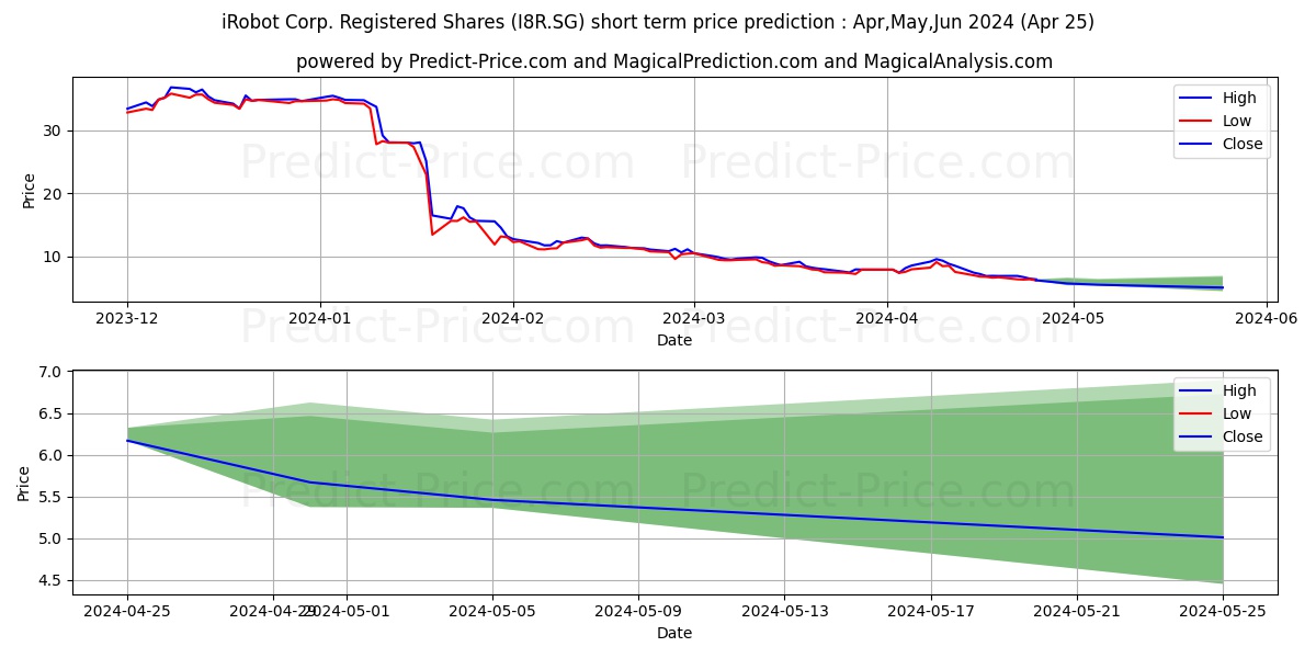 iRobot Corp. Registered Shares  stock short term price prediction: May,Jun,Jul 2024|I8R.SG: 10.53