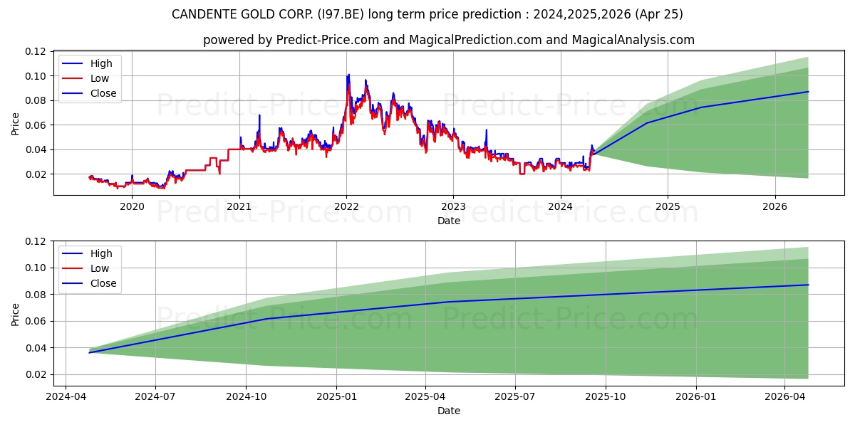 CANDENTE GOLD CORP. stock long term price prediction: 2024,2025,2026|I97.BE: 0.0574