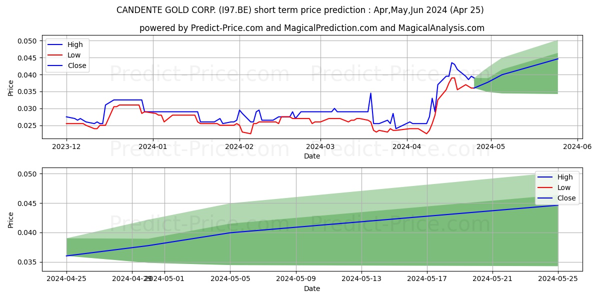 CANDENTE GOLD CORP. stock short term price prediction: May,Jun,Jul 2024|I97.BE: 0.057