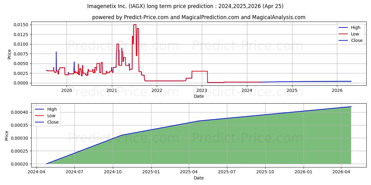 IMAGENETIX INC stock long term price prediction: 2024,2025,2026|IAGX: 0.0003