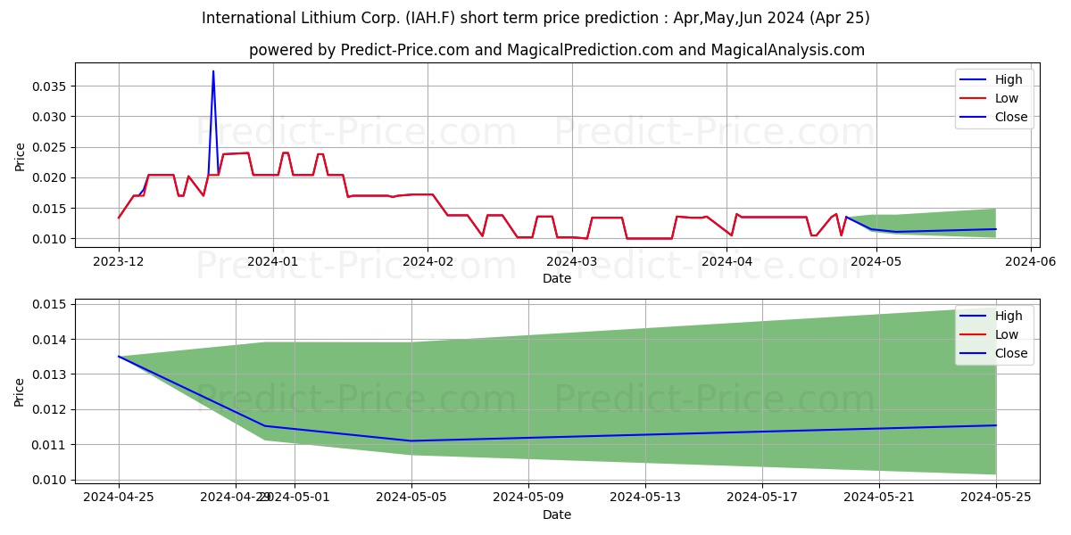 INTERNATIONAL LITHIUM stock short term price prediction: May,Jun,Jul 2024|IAH.F: 0.0130