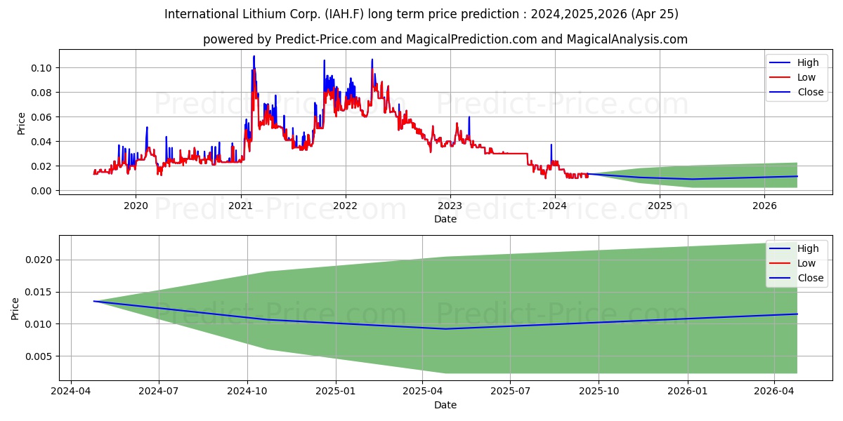 INTERNATIONAL LITHIUM stock long term price prediction: 2024,2025,2026|IAH.F: 0.018