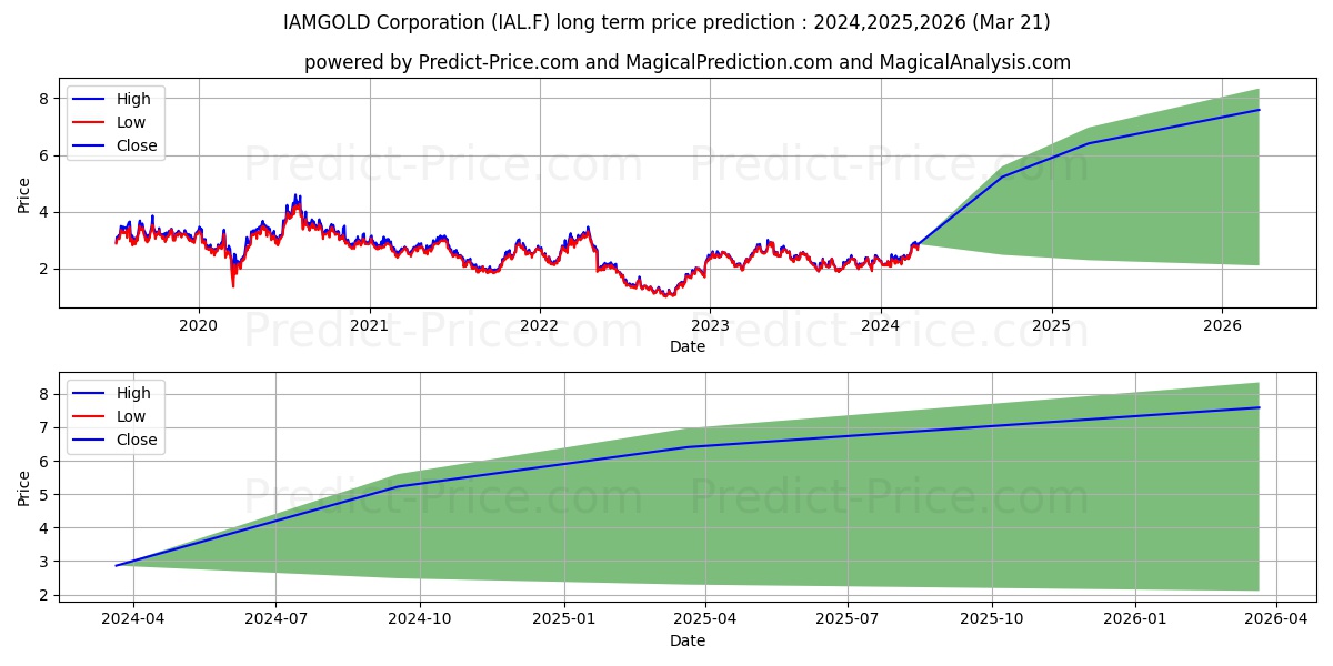 IAMGOLD CORP. stock long term price prediction: 2024,2025,2026|IAL.F: 4.6241