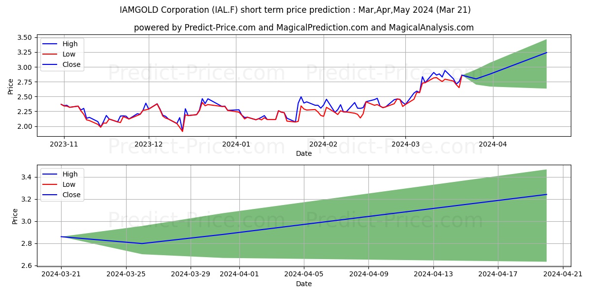 IAMGOLD CORP. stock short term price prediction: Apr,May,Jun 2024|IAL.F: 4.62