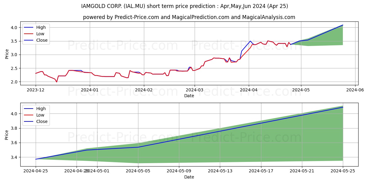 IAMGOLD CORP. stock short term price prediction: Apr,May,Jun 2024|IAL.MU: 4.32