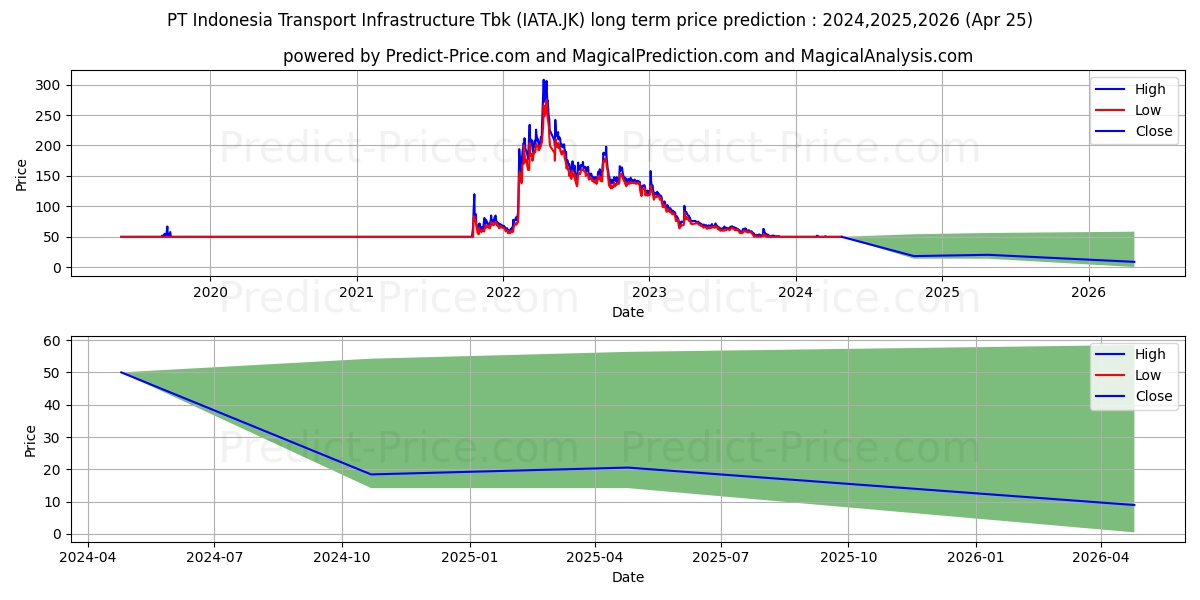Indonesia Transport & Infrastru stock long term price prediction: 2024,2025,2026|IATA.JK: 54.2302