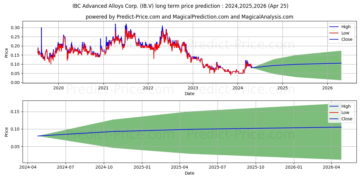 IBC ADVANCED ALLOYS CORP stock long term price prediction: 2024,2025,2026|IB.V: 0.1426
