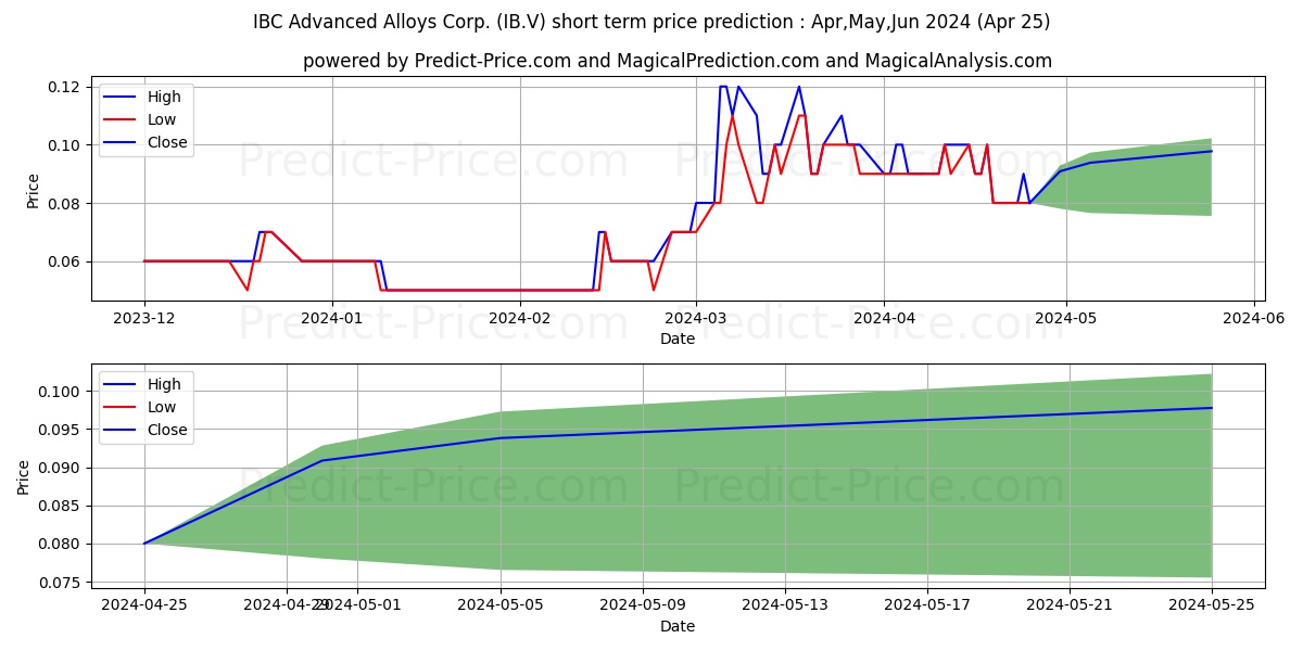 IBC ADVANCED ALLOYS CORP stock short term price prediction: May,Jun,Jul 2024|IB.V: 0.143