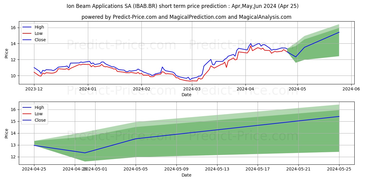 Ion Beam Applications SA stock short term price prediction: Apr,May,Jun 2024|IBAB.BR: 15.33