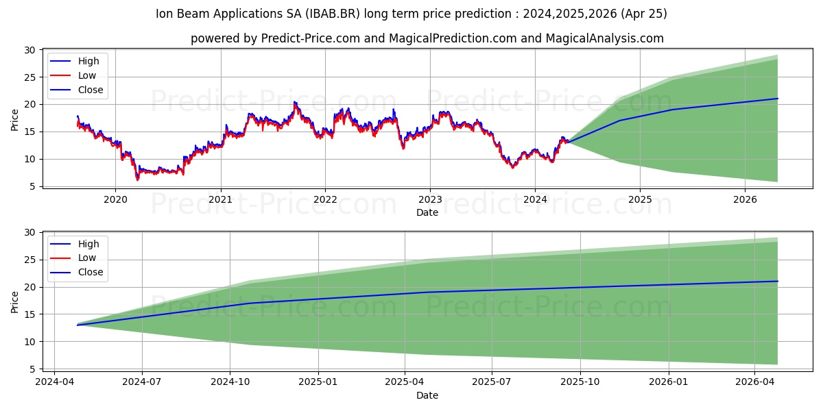 Ion Beam Applications SA stock long term price prediction: 2024,2025,2026|IBAB.BR: 18.7831