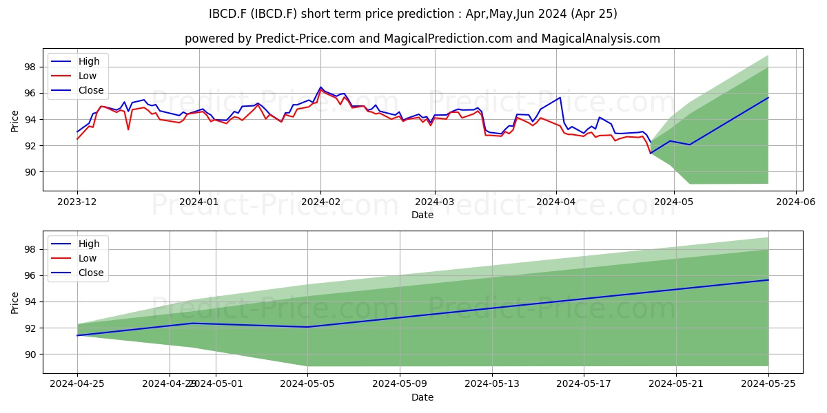 IS DL CORP BD U.ETF DLD stock short term price prediction: May,Jun,Jul 2024|IBCD.F: 110.95