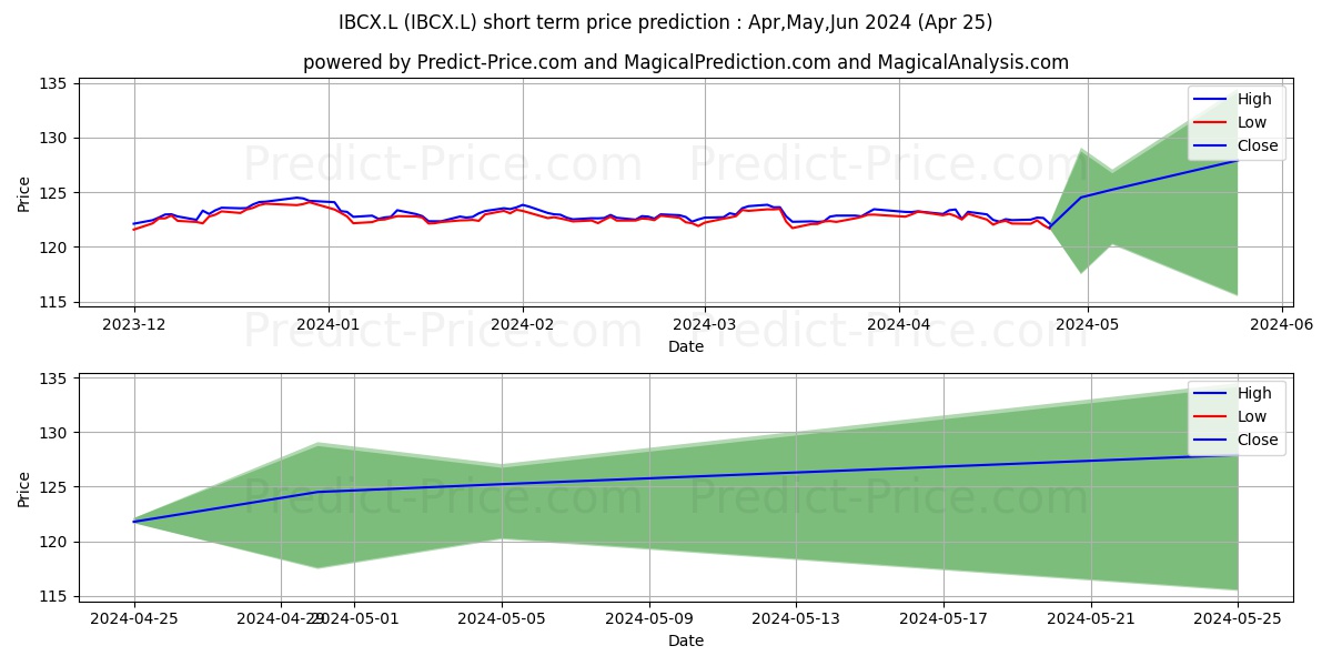ISHARES PLC ISHARES E C.BD LG C stock short term price prediction: Apr,May,Jun 2024|IBCX.L: 166.01
