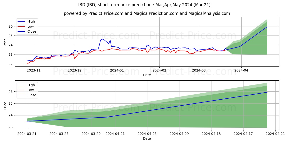 Inspire Corporate Bond Impact E stock short term price prediction: Apr,May,Jun 2024|IBD: 32.56