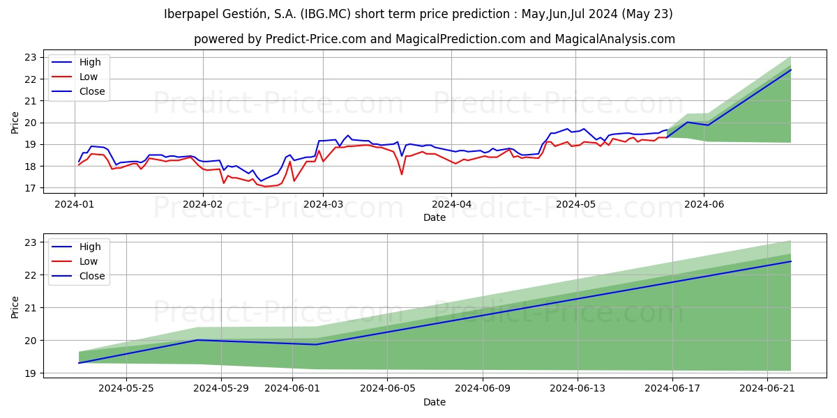 IBERPAPEL GESTION,S.A. stock short term price prediction: May,Jun,Jul 2024|IBG.MC: 32.89