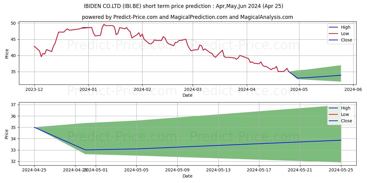 IBIDEN CO.LTD stock short term price prediction: Apr,May,Jun 2024|IBI.BE: 61.4373964309692368601645284797996
