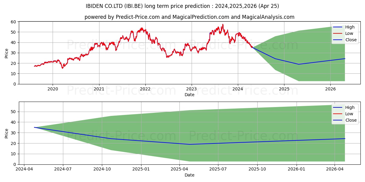 IBIDEN CO.LTD stock long term price prediction: 2024,2025,2026|IBI.BE: 53.4263