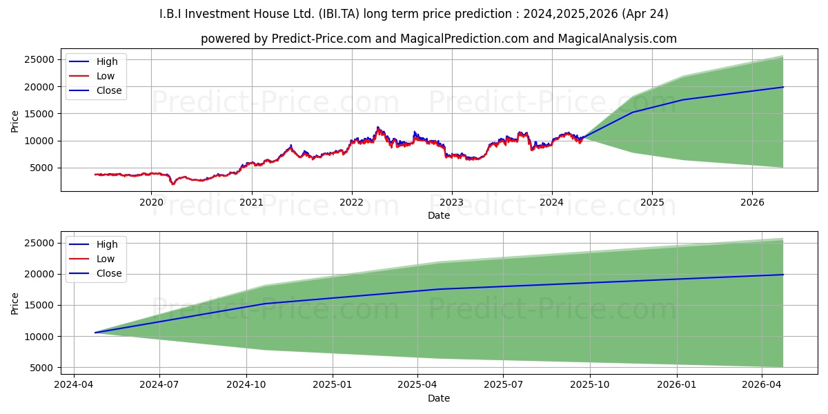 IBI INV HOUSE stock long term price prediction: 2024,2025,2026|IBI.TA: 18984.5557