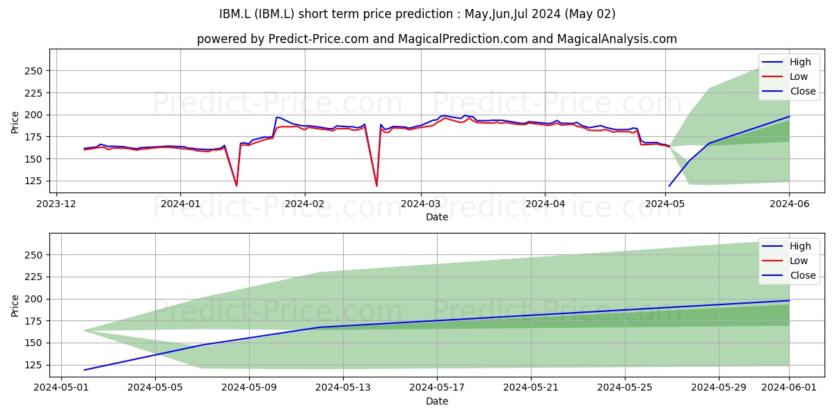 INTERNATIONAL BUSINESS MACHINES stock short term price prediction: May,Jun,Jul 2024|IBM.L: 473.62