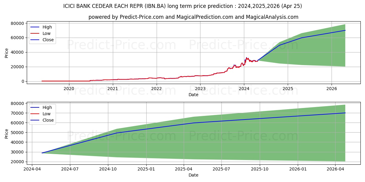 ICICI BANK stock long term price prediction: 2024,2025,2026|IBN.BA: 50210.8099