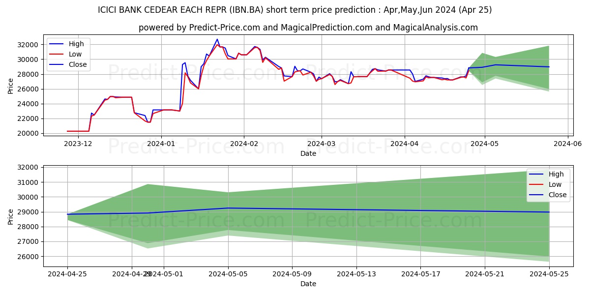 ICICI BANK stock short term price prediction: May,Jun,Jul 2024|IBN.BA: 50,210.81