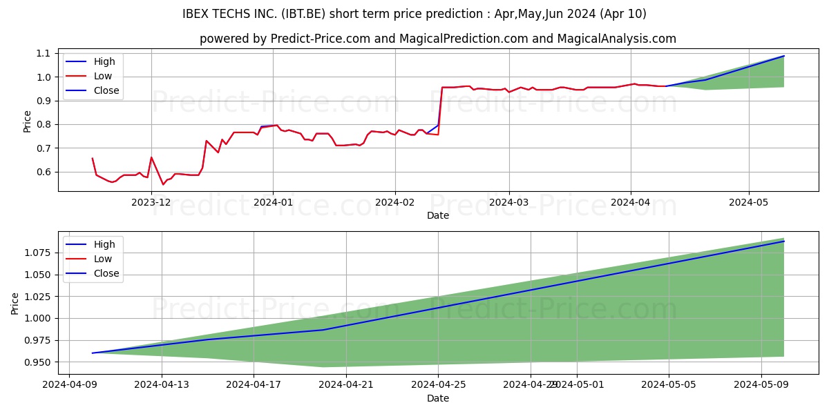 IBEX TECHS INC. stock short term price prediction: Apr,May,Jun 2024|IBT.BE: 1.66