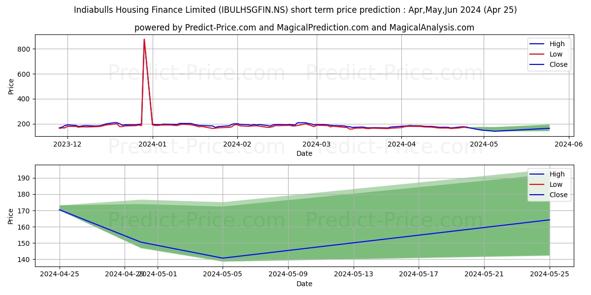 INDIABULLS HOUSING stock short term price prediction: Apr,May,Jun 2024|IBULHSGFIN.NS: 313.05
