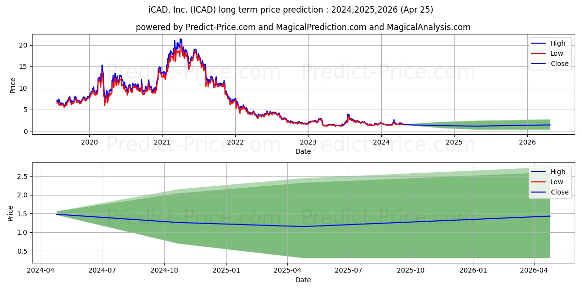 icad inc. stock long term price prediction: 2024,2025,2026|ICAD: 2.3933