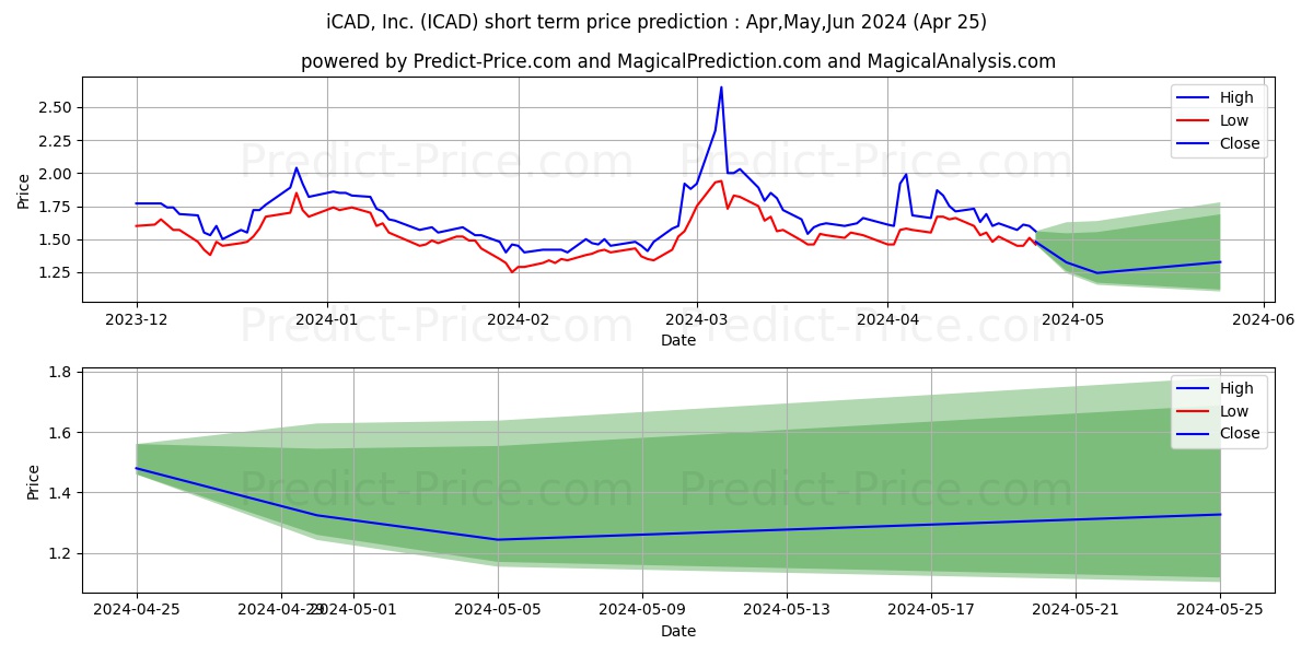 icad inc. stock short term price prediction: Mar,Apr,May 2024|ICAD: 2.39