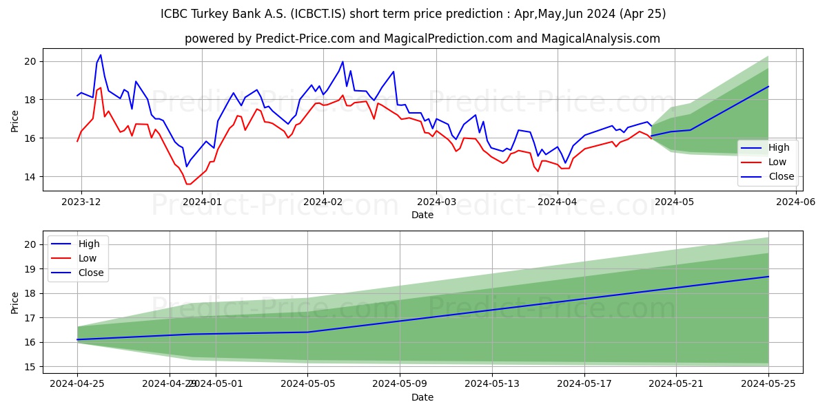 ICBC TURKEY BANK stock short term price prediction: May,Jun,Jul 2024|ICBCT.IS: 30.18