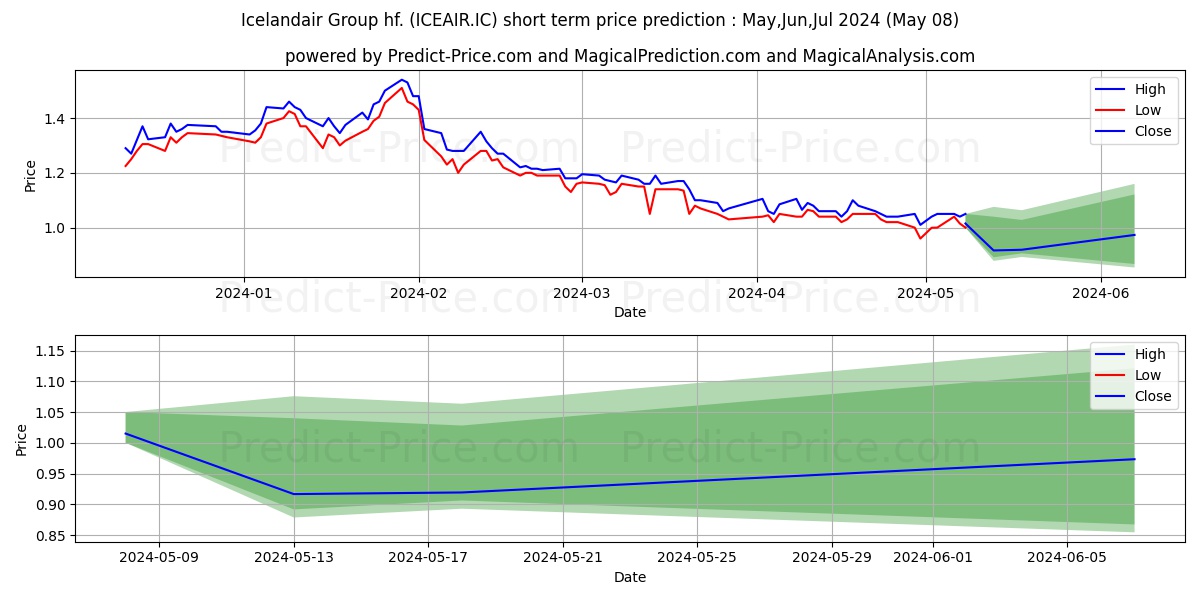 Icelandair Group hf. stock short term price prediction: May,Jun,Jul 2024|ICEAIR.IC: 1.29