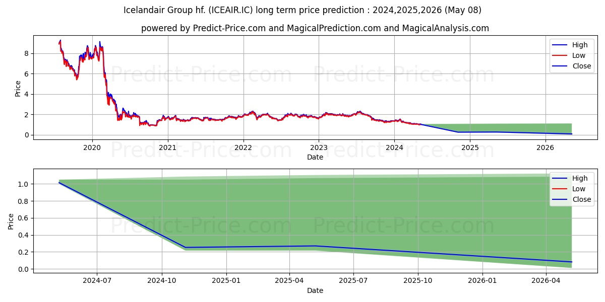 Icelandair Group hf. stock long term price prediction: 2024,2025,2026|ICEAIR.IC: 1.2453