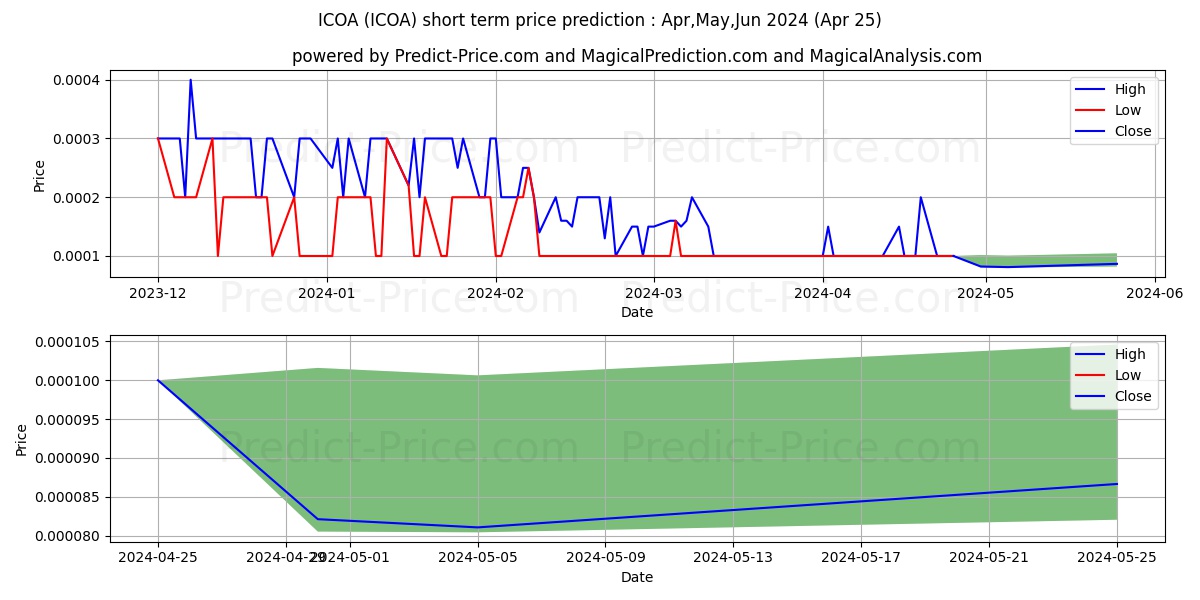 ICOA INC stock short term price prediction: Mar,Apr,May 2024|ICOA: 0.00030