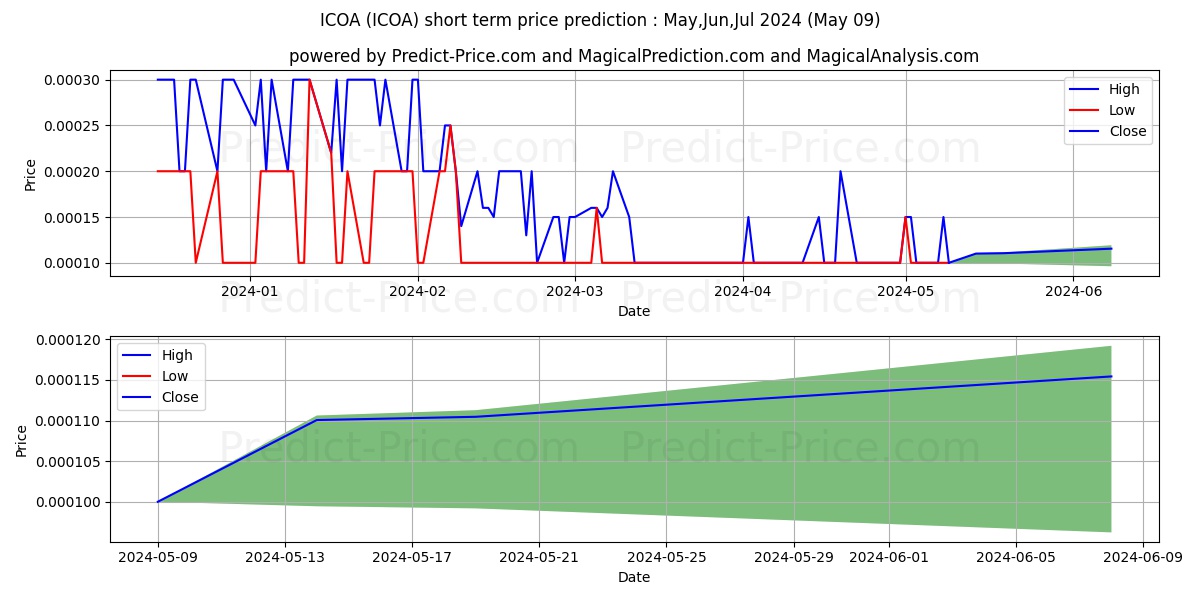 ICOA INC stock short term price prediction: May,Jun,Jul 2024|ICOA: 0.000191