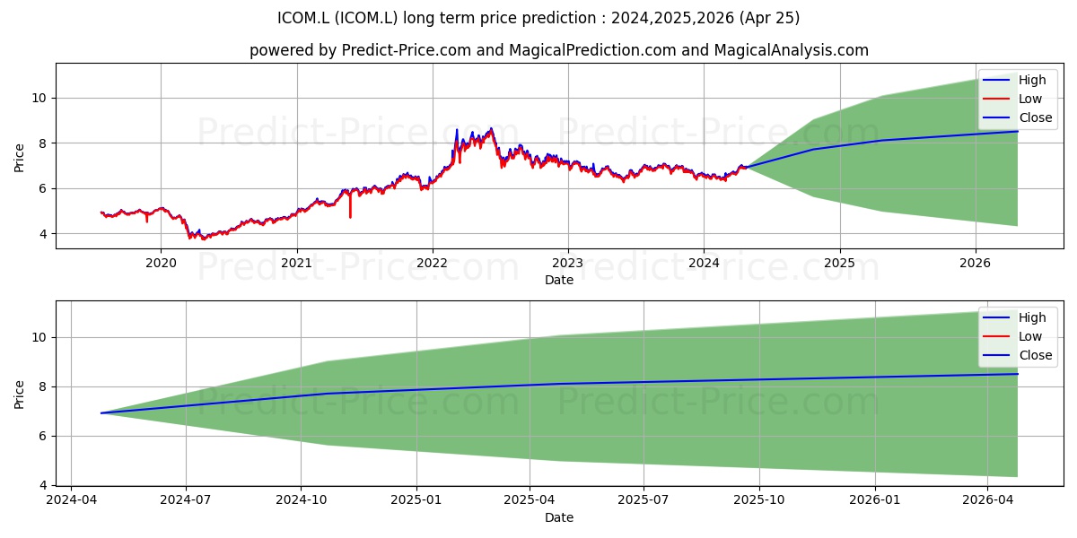 ISHARES VI PLC ISHARES DIVERSIF stock long term price prediction: 2024,2025,2026|ICOM.L: 8.5961