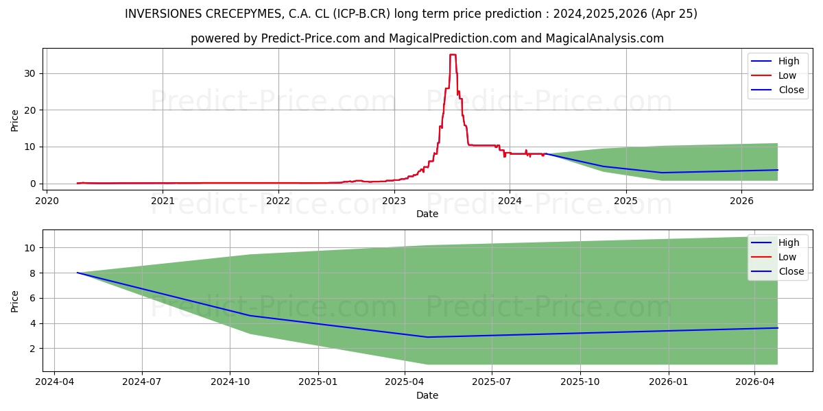 INVERSIONES CRECEPYMES, C.A. CL stock long term price prediction: 2024,2025,2026|ICP-B.CR: 9.4582