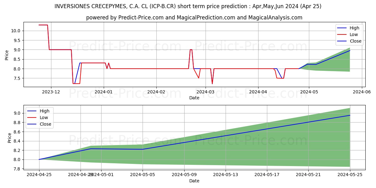 INVERSIONES CRECEPYMES, C.A. CL stock short term price prediction: May,Jun,Jul 2024|ICP-B.CR: 9.4582473754882805394572642398998