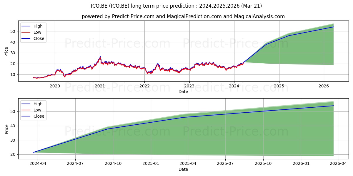 INVISIO AB  SK 1 stock long term price prediction: 2024,2025,2026|ICQ.BE: 34.1899