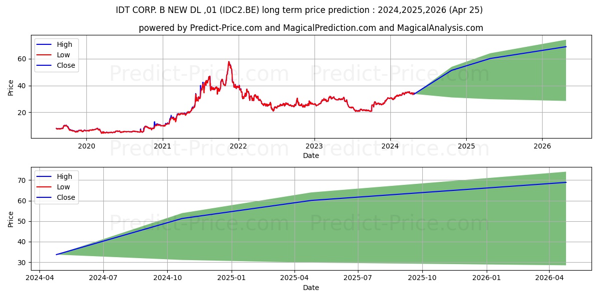 IDT CORP. B NEW  DL-,01 stock long term price prediction: 2024,2025,2026|IDC2.BE: 54.3684