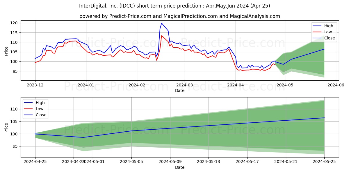 InterDigital, Inc. stock short term price prediction: Apr,May,Jun 2024|IDCC: 191.29