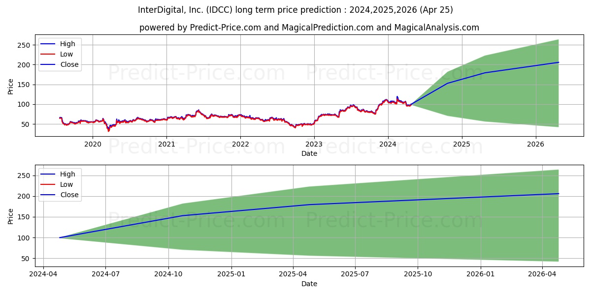 InterDigital, Inc. stock long term price prediction: 2024,2025,2026|IDCC: 191.8482