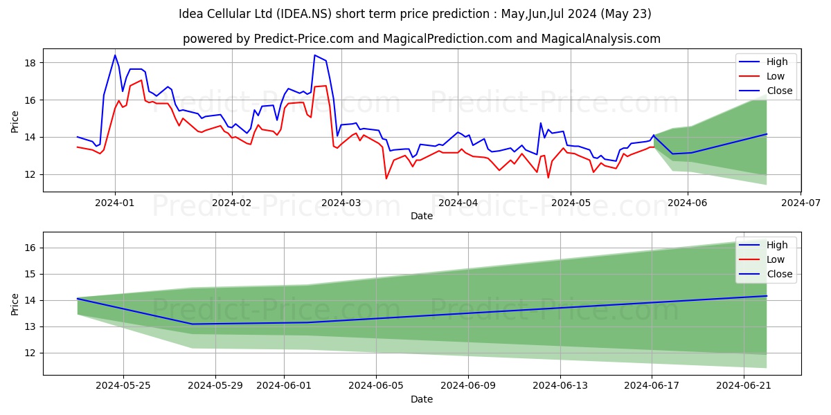 VODAFONE IDEA LTD stock short term price prediction: May,Jun,Jul 2024|IDEA.NS: 27.46