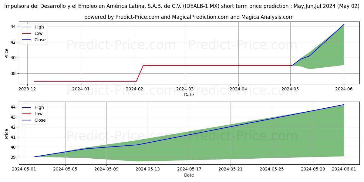 IMPULSORA DEL DESAROLLO Y EL EM stock short term price prediction: Apr,May,Jun 2024|IDEALB-1.MX: 44.8854266166687025929604715202004