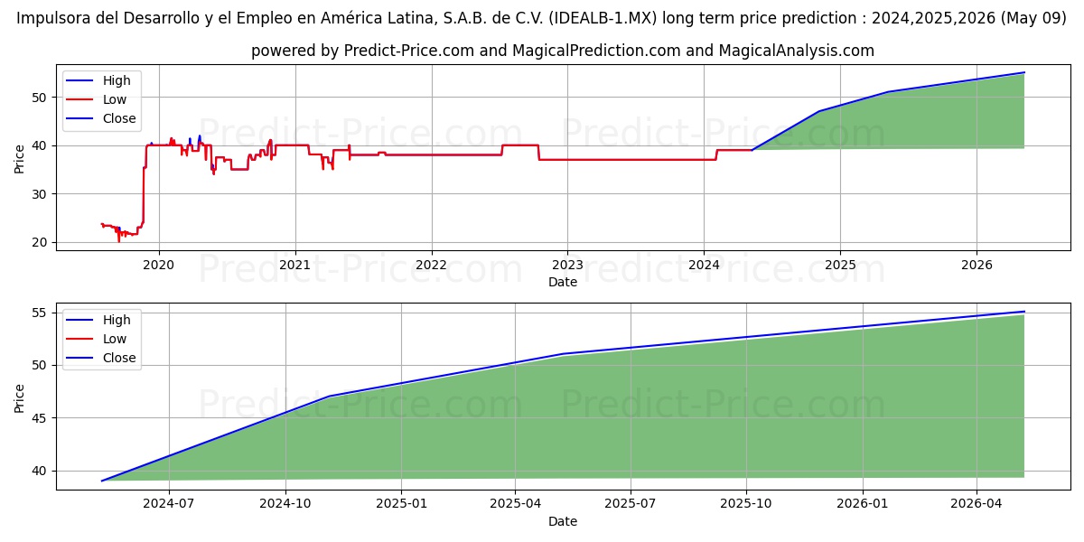 IMPULSORA DEL DESAROLLO Y EL EM stock long term price prediction: 2024,2025,2026|IDEALB-1.MX: 45.668