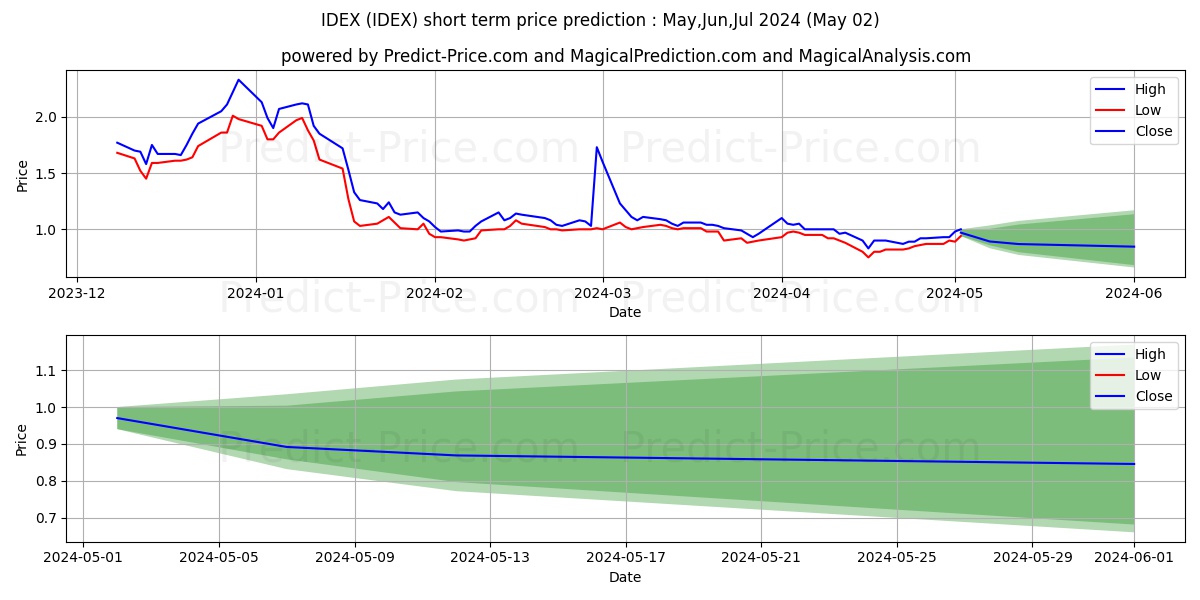 Ideanomics, Inc. stock short term price prediction: Apr,May,Jun 2024|IDEX: 1.07