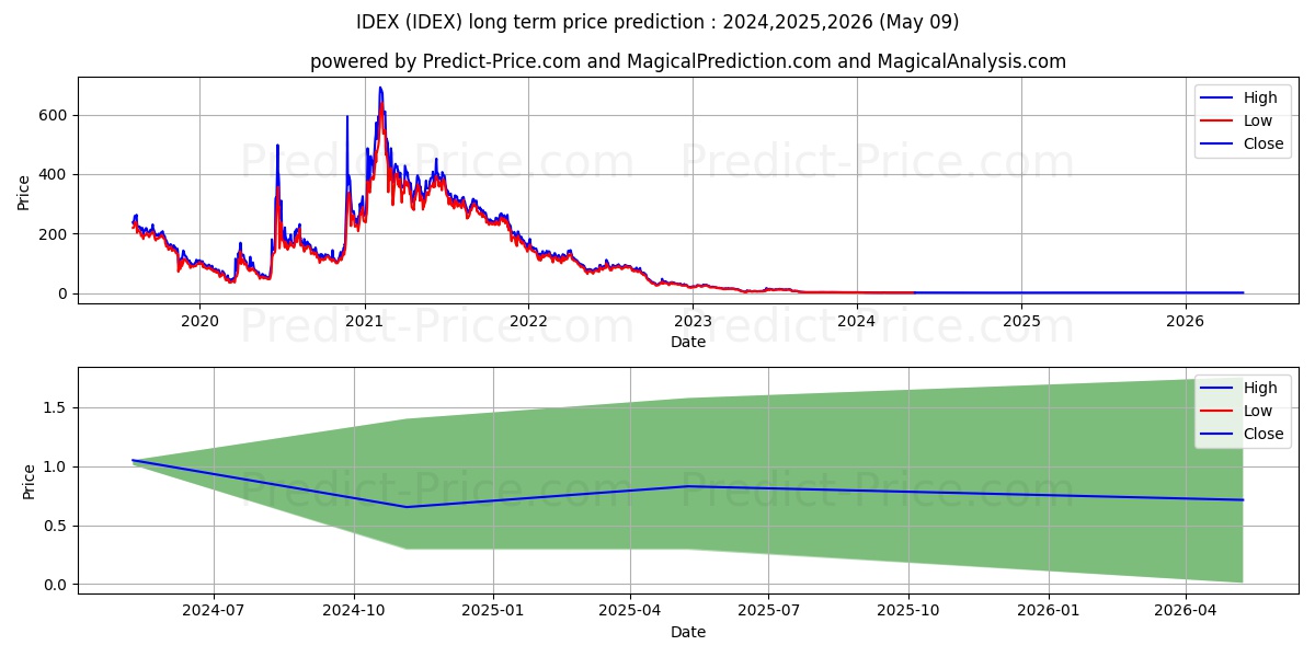 Ideanomics, Inc. stock long term price prediction: 2024,2025,2026|IDEX: 1.1564