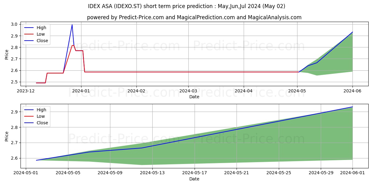 IDEX Biometrics ASA stock short term price prediction: May,Jun,Jul 2024|IDEXO.ST: 3.40