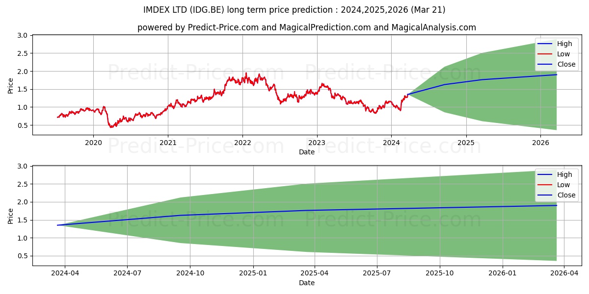 IMDEX LTD stock long term price prediction: 2024,2025,2026|IDG.BE: 1.5319